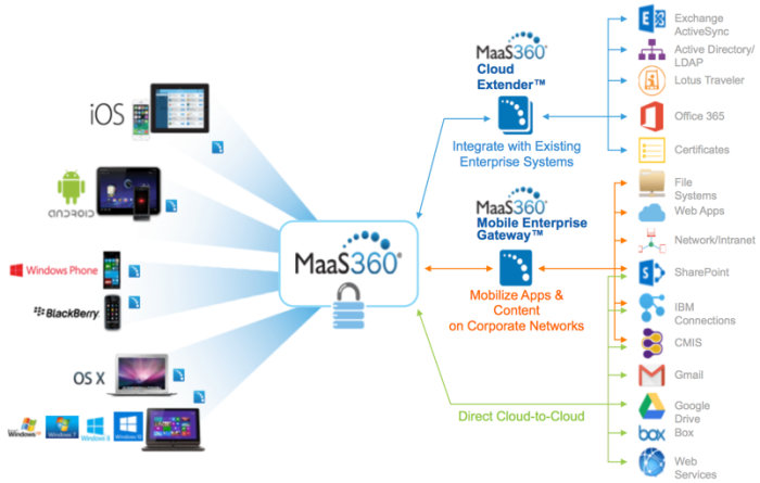 IBM MaaS360 with Watson