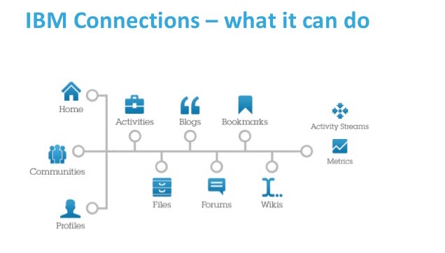 IBM Connections